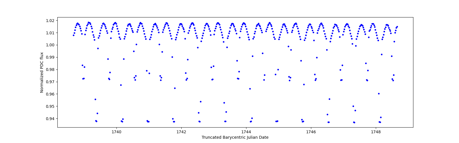 Zoomed-in timeseries plot