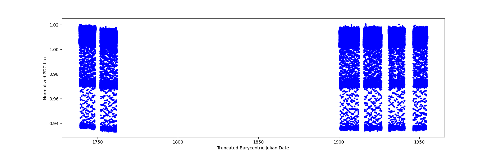 Timeseries plot