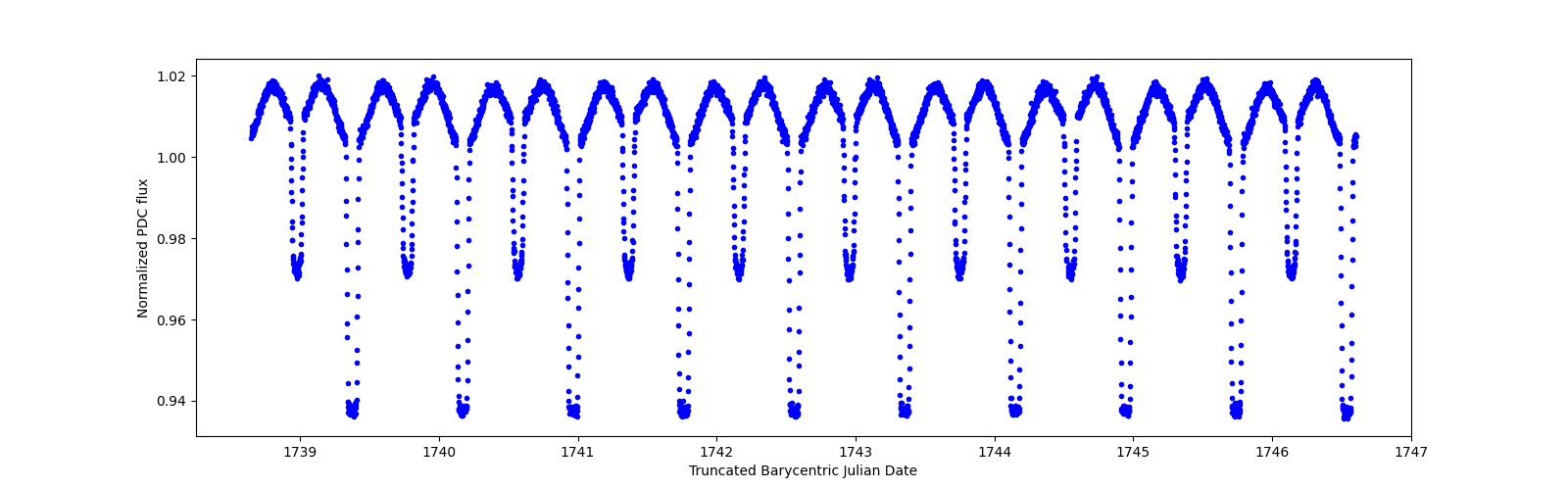 Zoomed-in timeseries plot