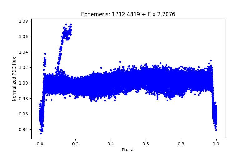 Phase plot