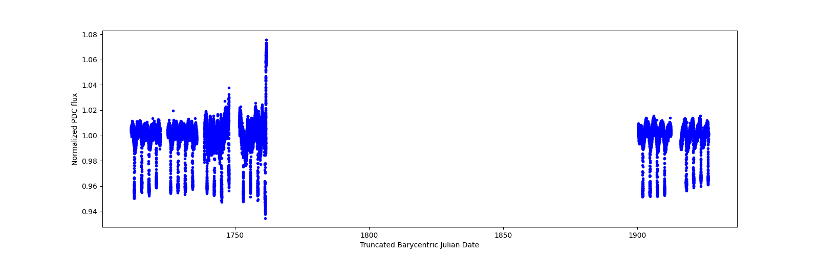 Timeseries plot