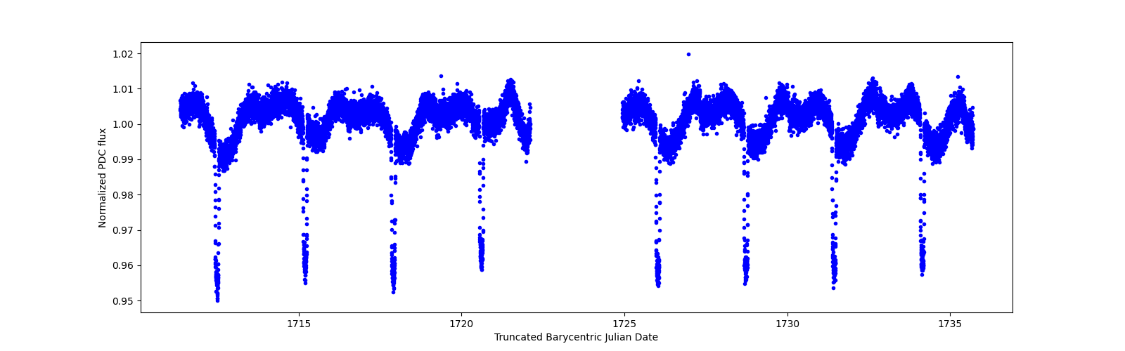 Zoomed-in timeseries plot