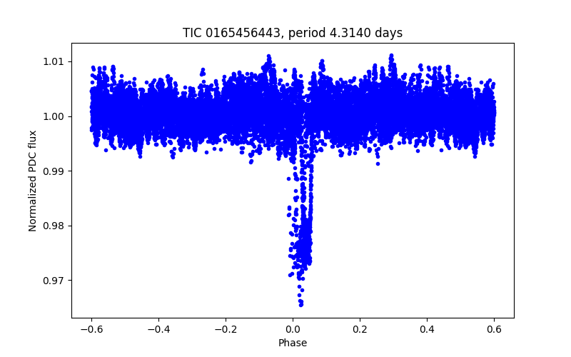 Phase plot