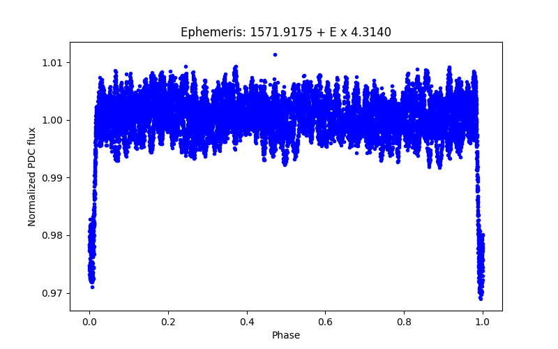 Phase plot