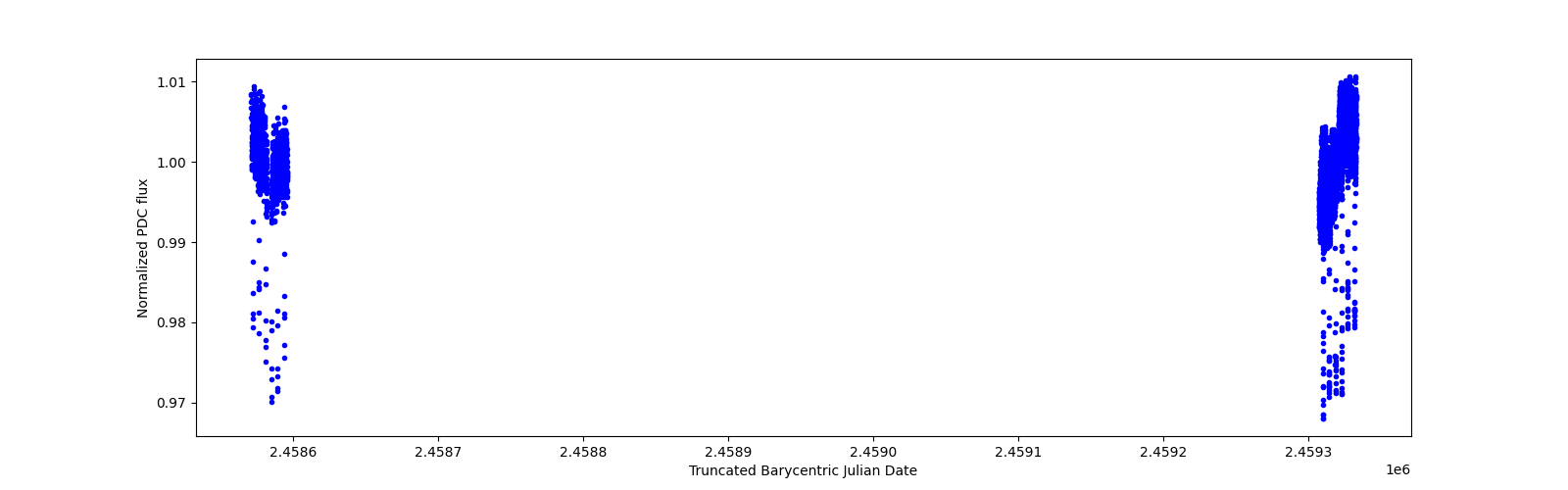 Timeseries plot