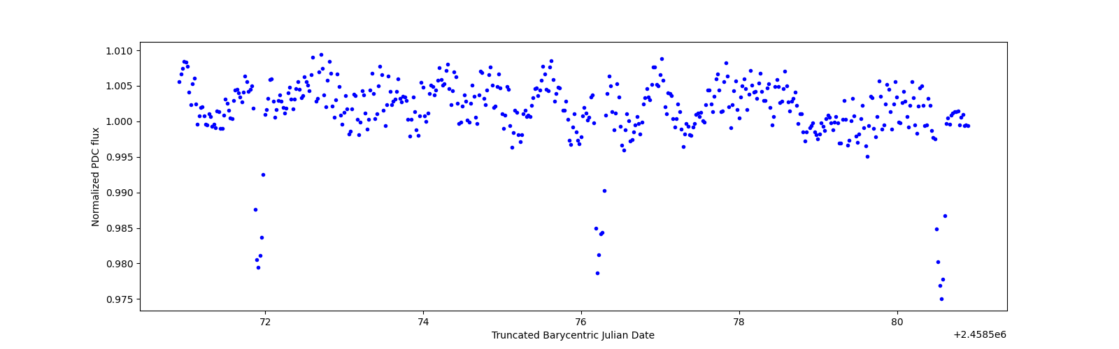 Zoomed-in timeseries plot