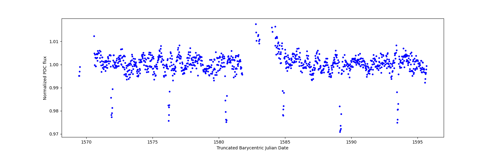 Timeseries plot