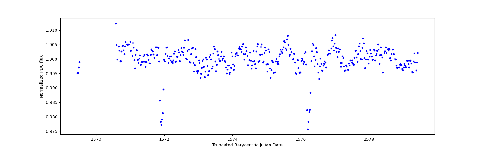 Zoomed-in timeseries plot