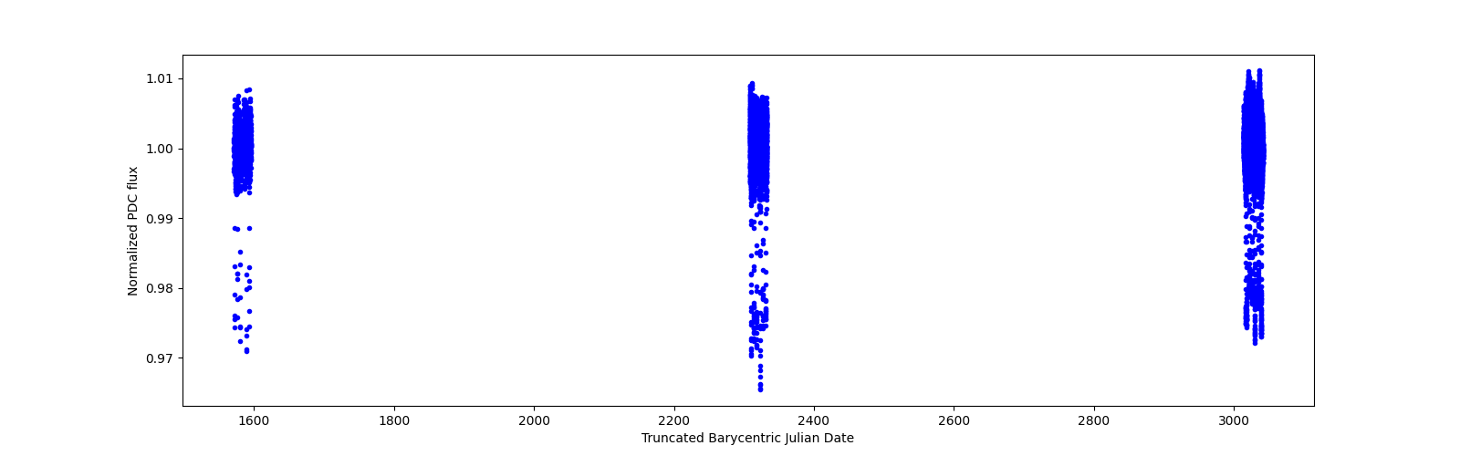 Timeseries plot
