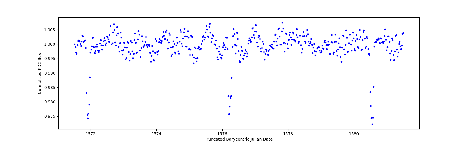 Zoomed-in timeseries plot
