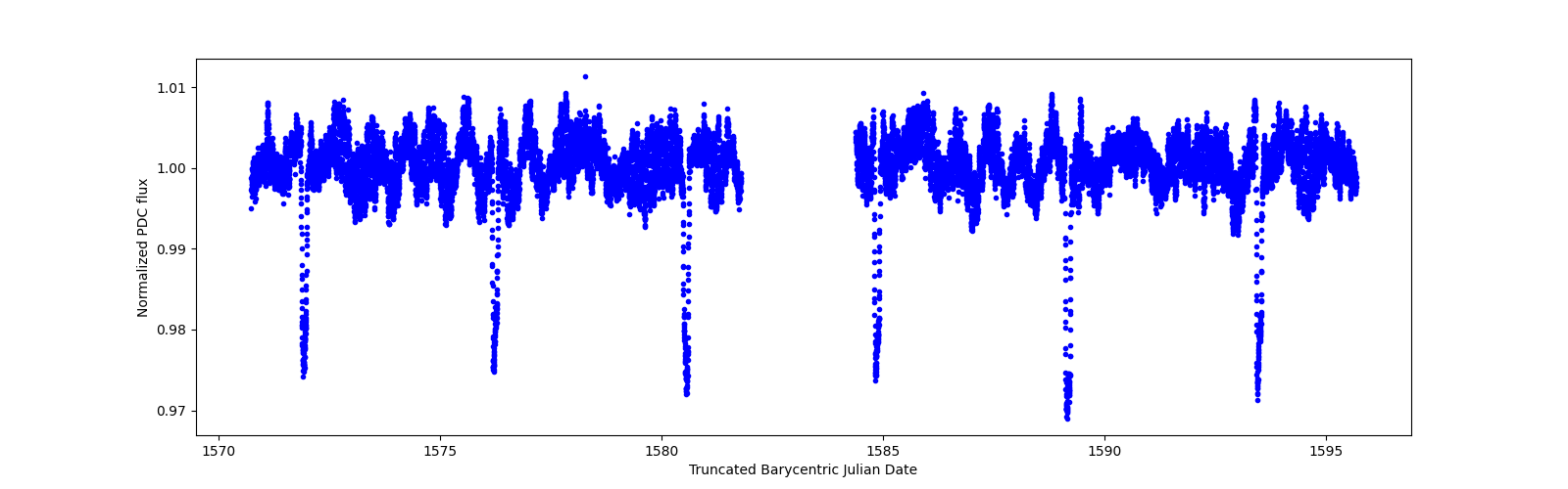 Timeseries plot