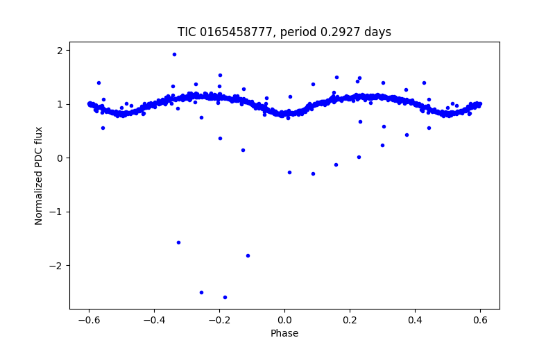 Phase plot
