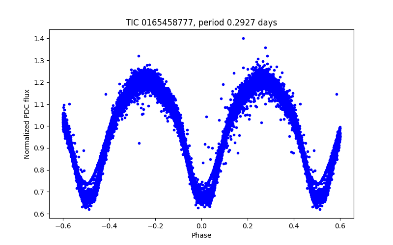Phase plot