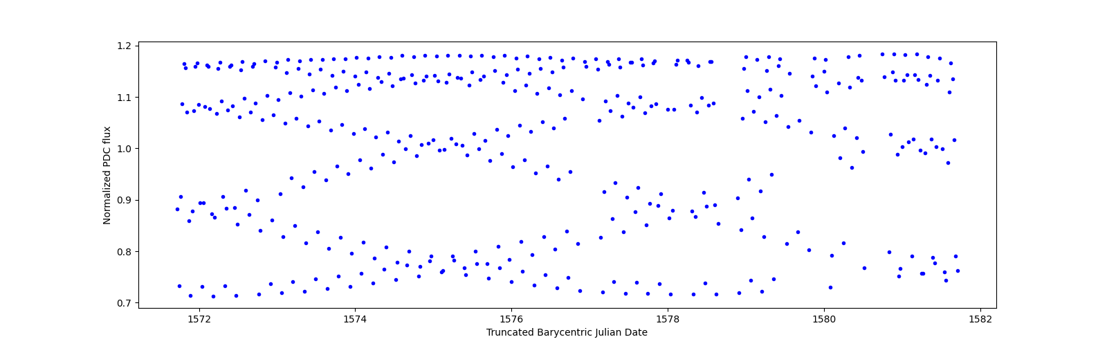 Zoomed-in timeseries plot