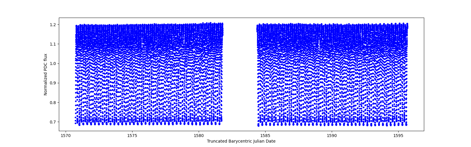 Timeseries plot