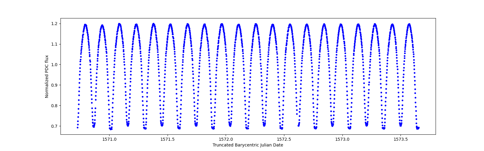 Zoomed-in timeseries plot