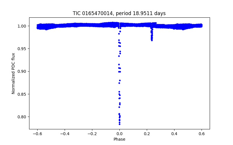 Phase plot