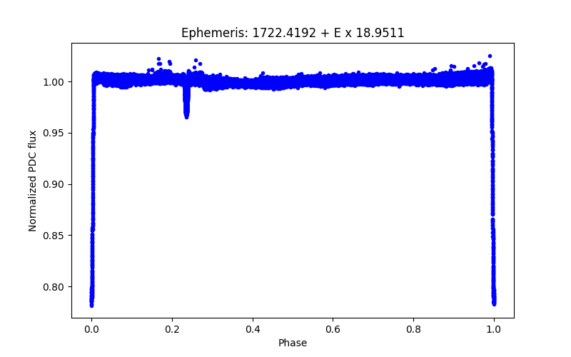 Phase plot