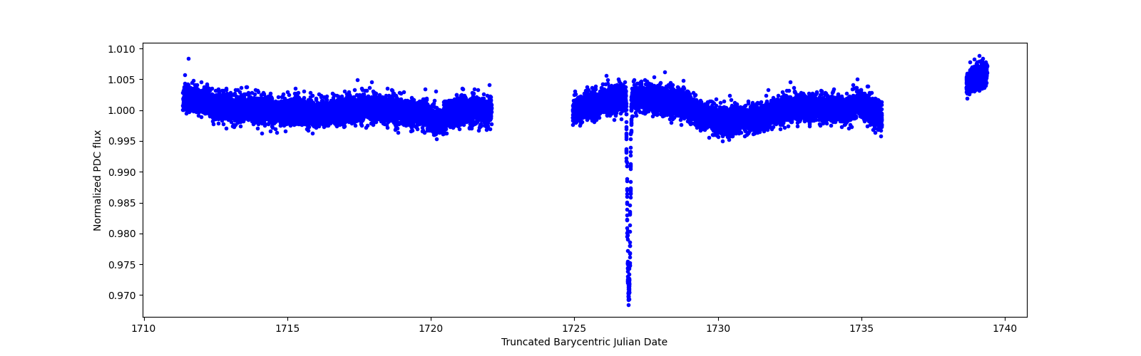 Zoomed-in timeseries plot