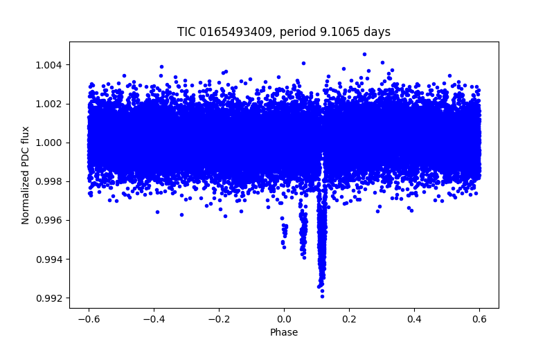 Phase plot