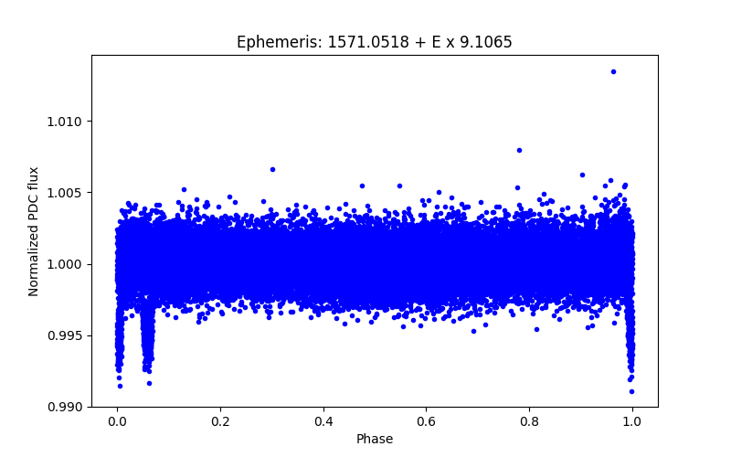 Phase plot