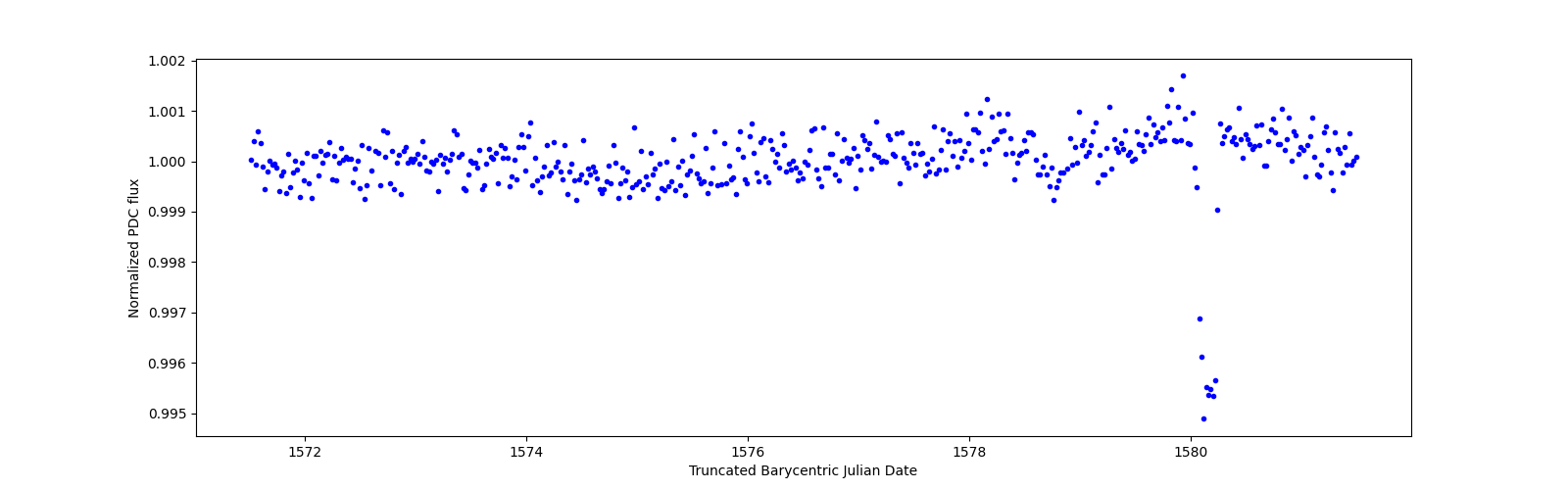 Zoomed-in timeseries plot