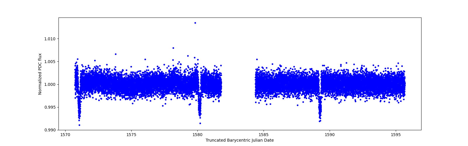 Zoomed-in timeseries plot