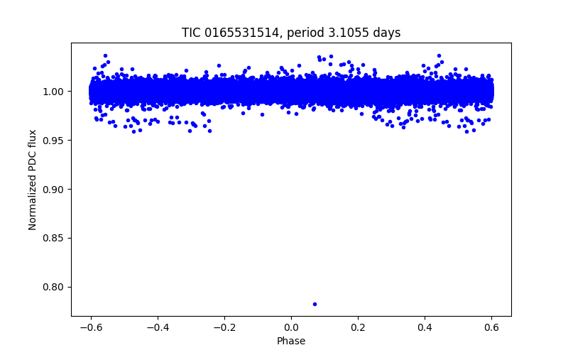 Phase plot