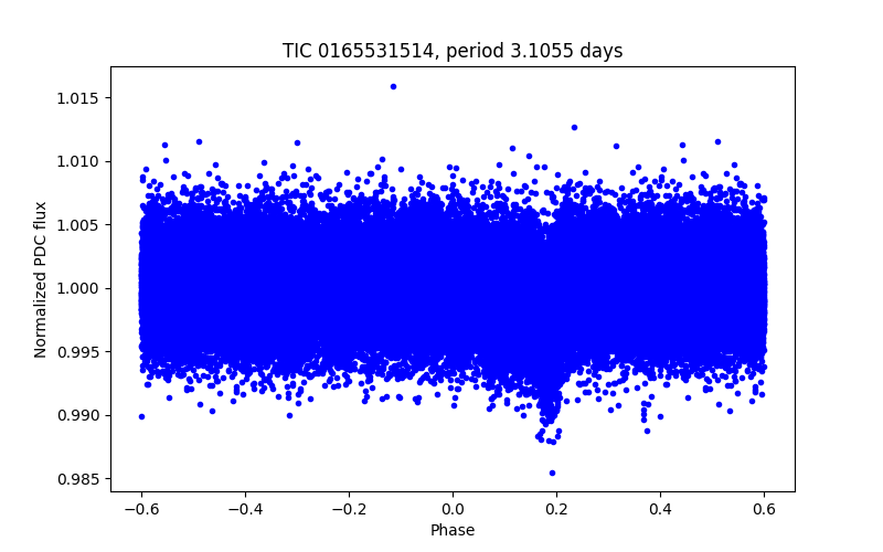 Phase plot
