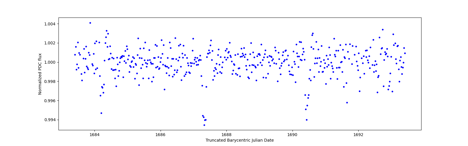 Zoomed-in timeseries plot