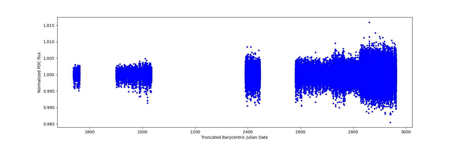 Timeseries plot
