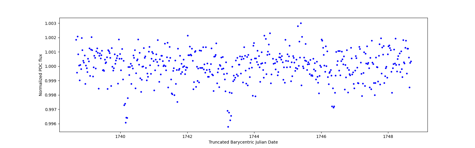 Zoomed-in timeseries plot