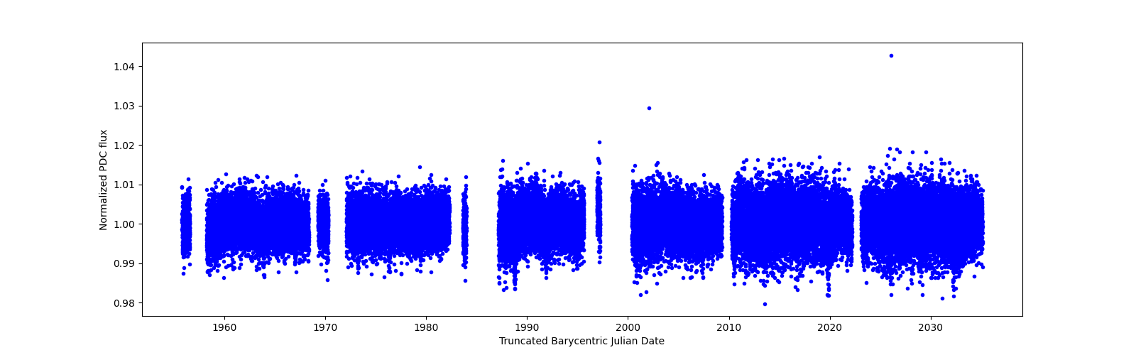 Timeseries plot