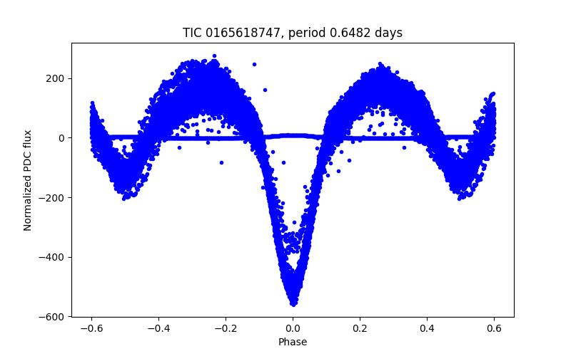 Phase plot