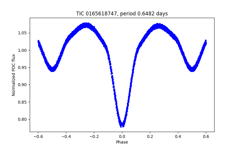 Phase plot