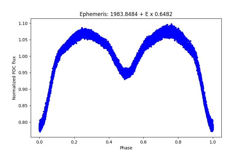 Phase plot