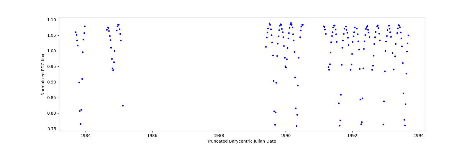 Zoomed-in timeseries plot