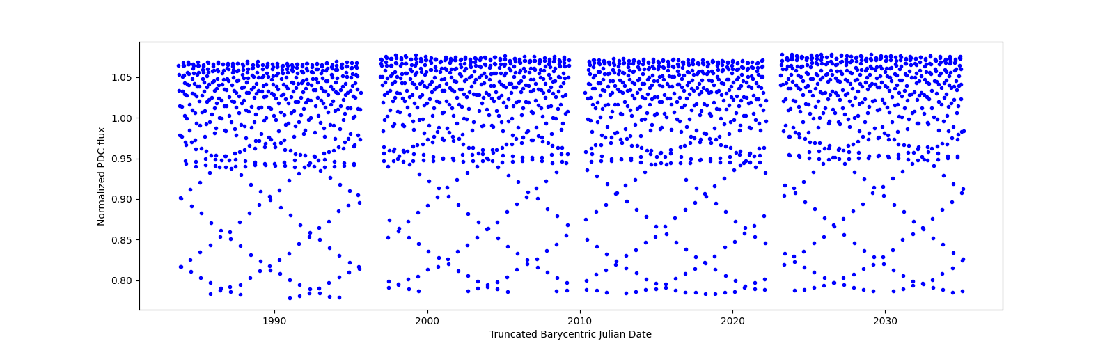 Timeseries plot