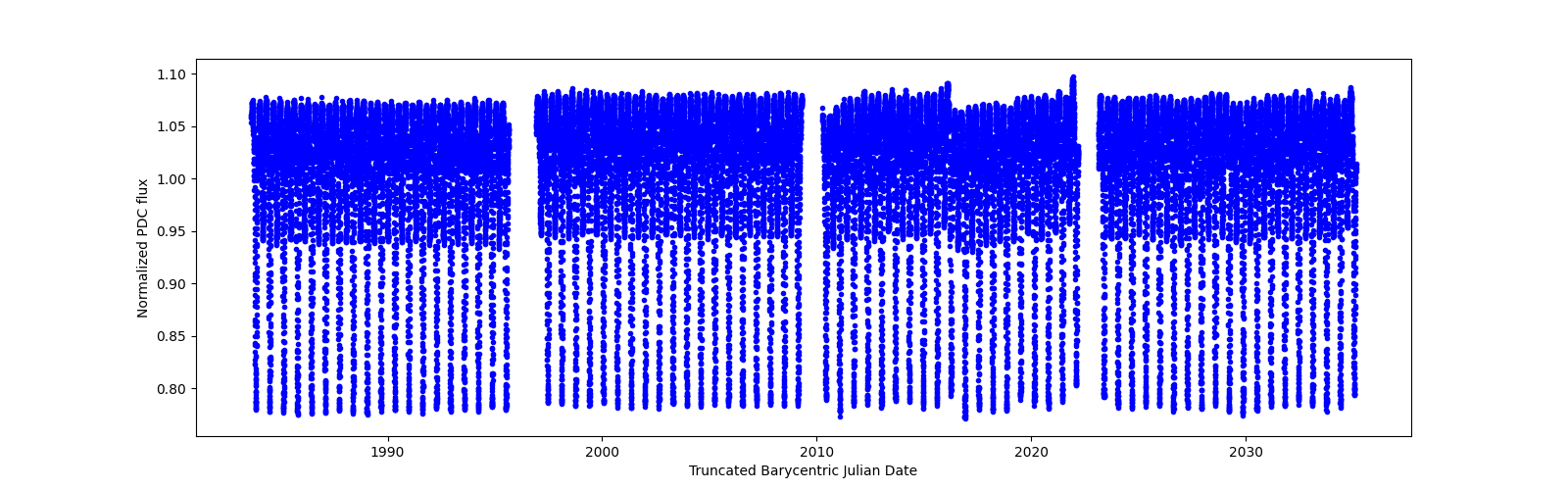 Timeseries plot