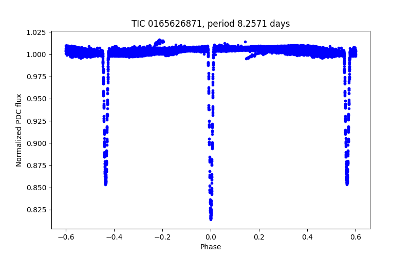 Phase plot