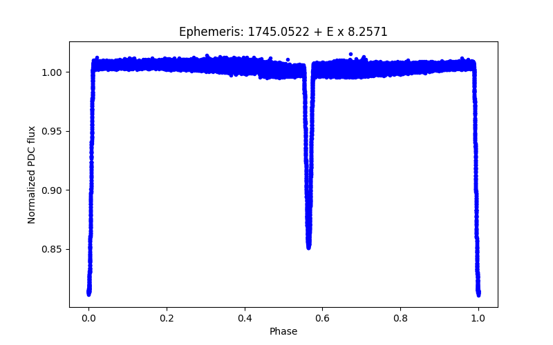 Phase plot