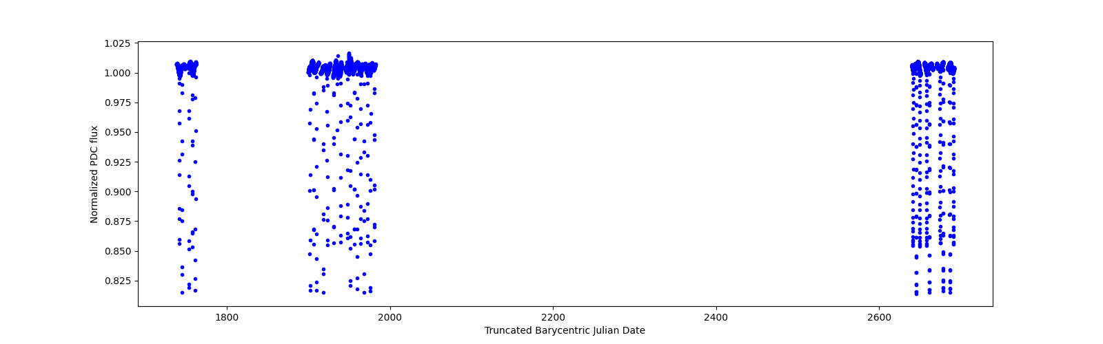 Timeseries plot