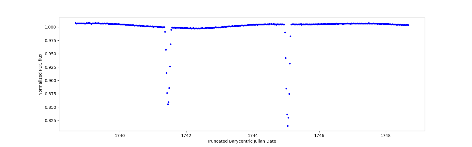 Zoomed-in timeseries plot