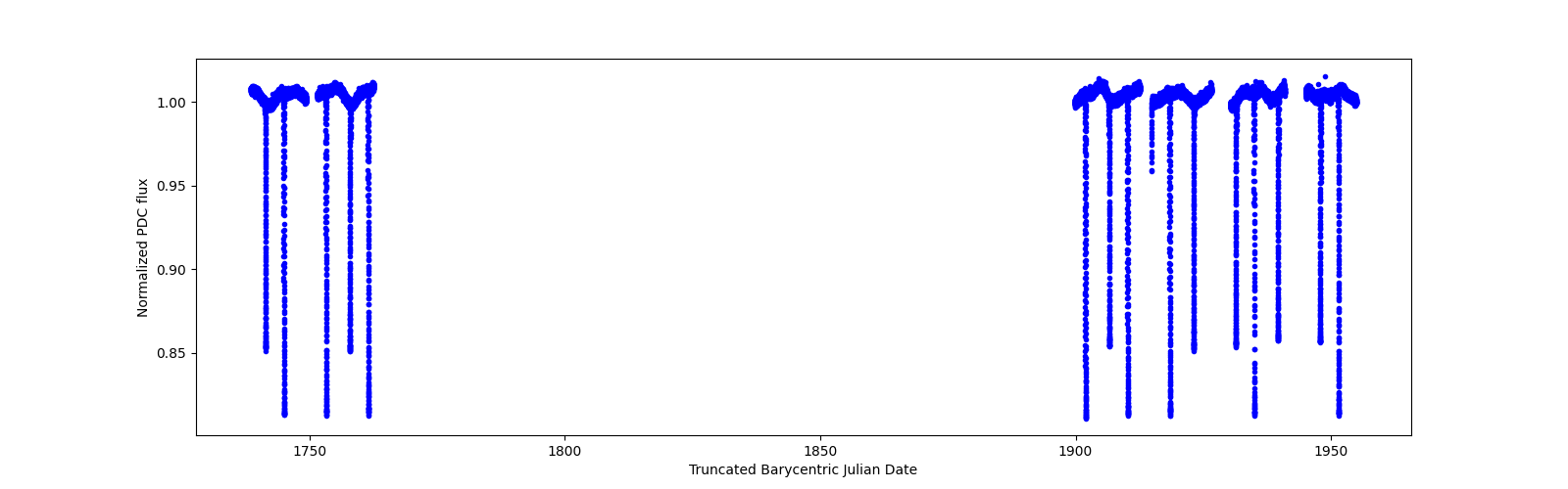 Timeseries plot