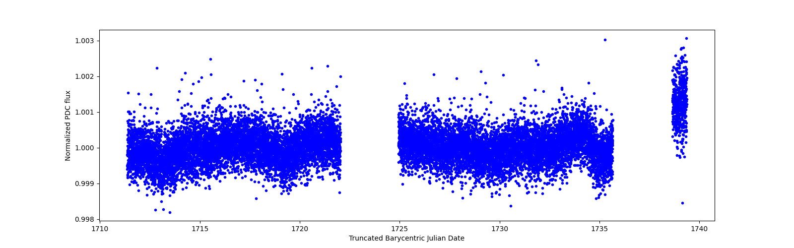 Zoomed-in timeseries plot