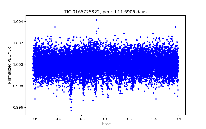 Phase plot