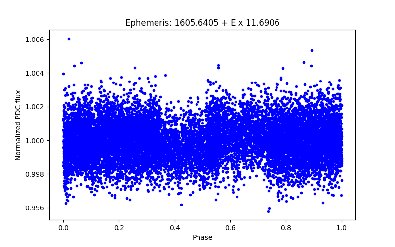 Phase plot