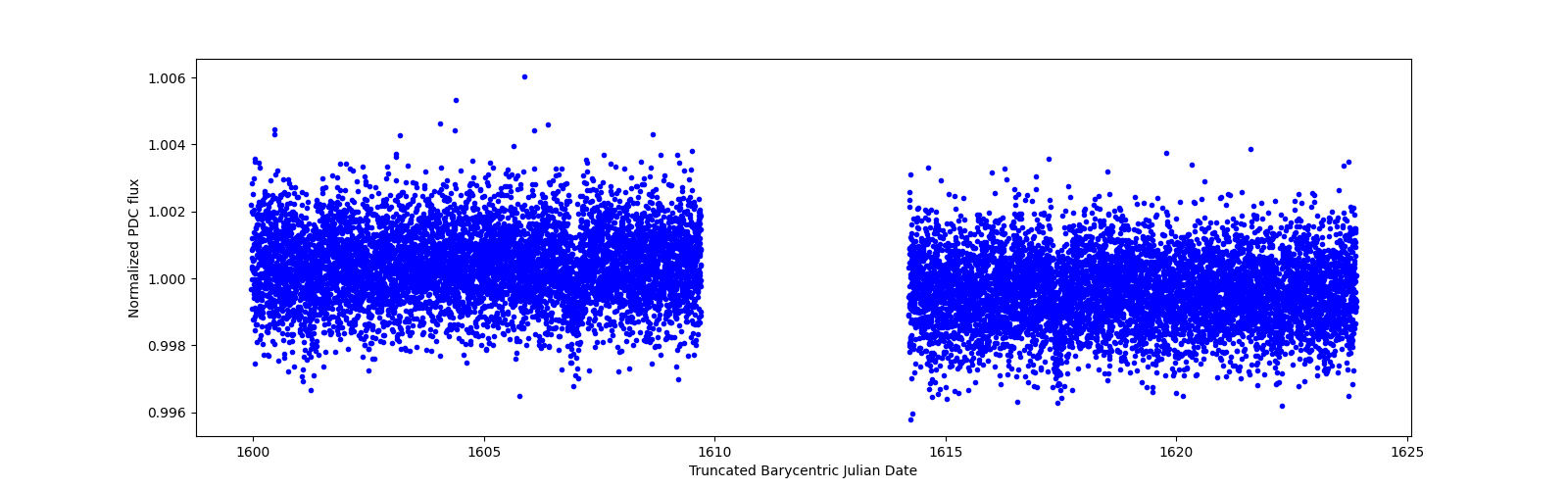 Timeseries plot