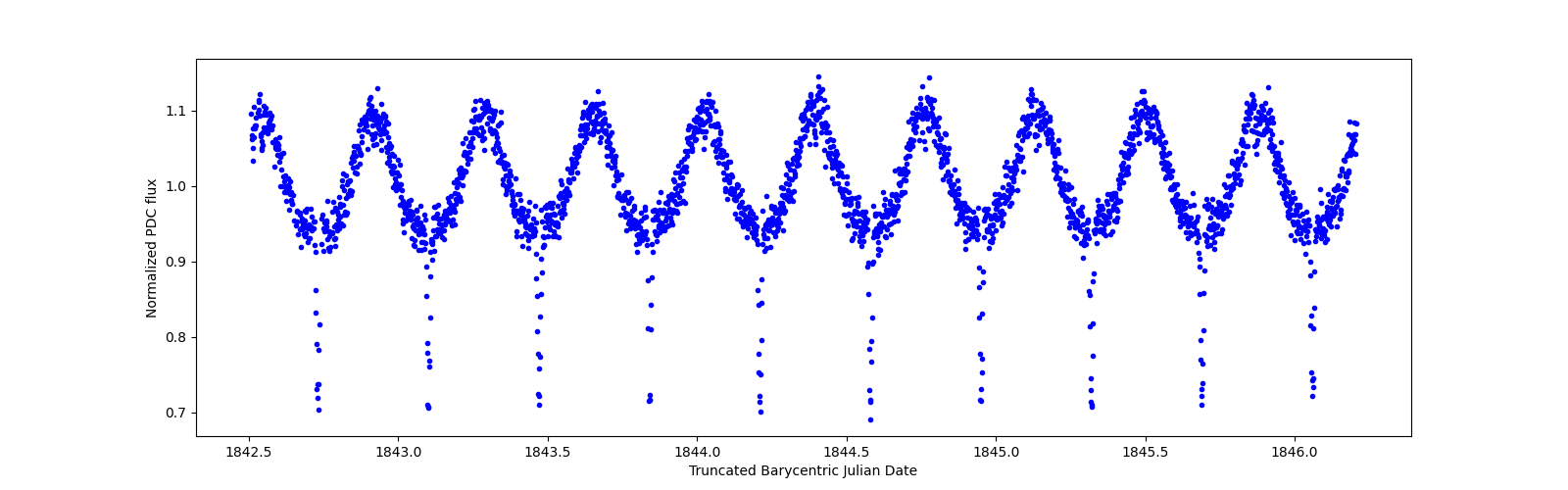 Zoomed-in timeseries plot