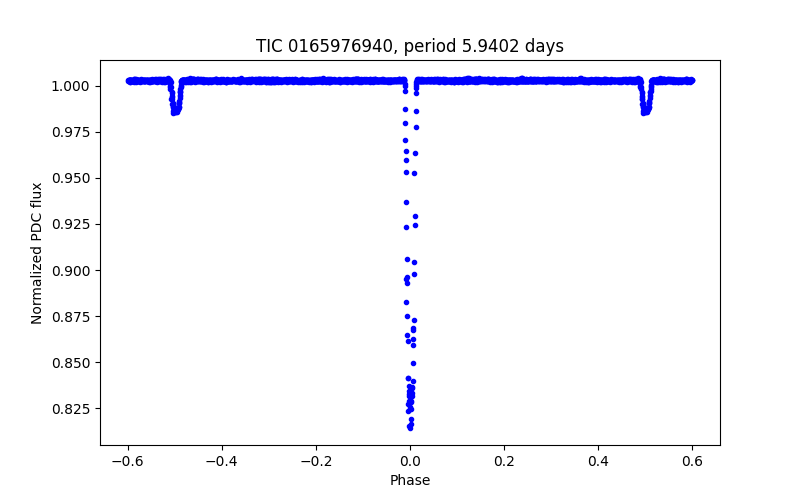 Phase plot